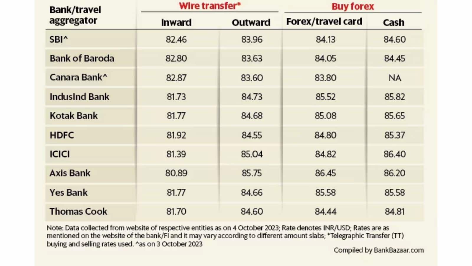 Comparing Forex Rates: Major Banks vs. Travel Aggregators - Full List