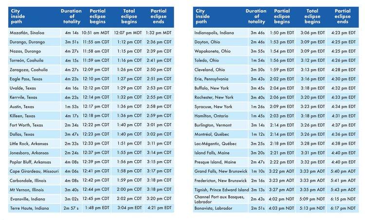 List of Solar Eclipse 2024
