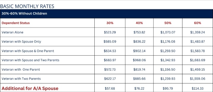 VA Disability Rates